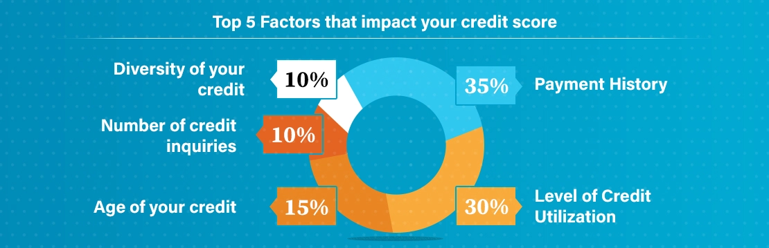 There are five major factors that impact your credit score